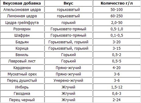 Как смягчить самогон лимонной кислотой?