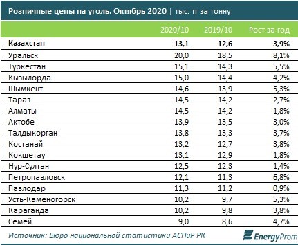 Сколько углей на кг?