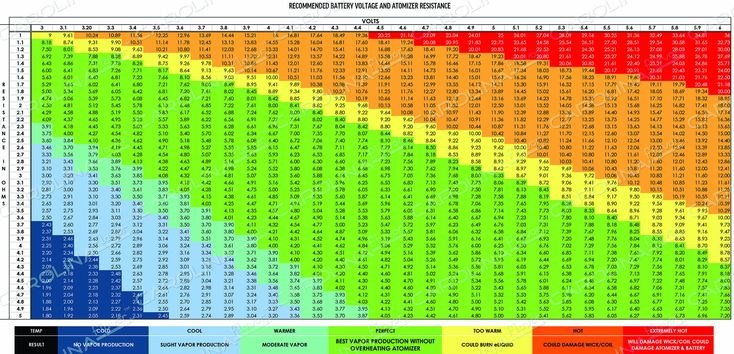 Сколько ватт на испарителе 1 2 Ом?